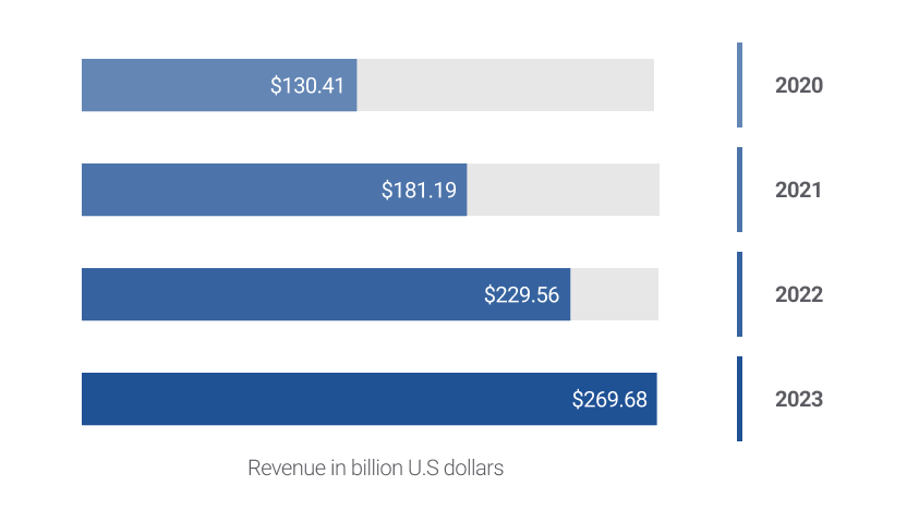 Social Media Advertising Spending Worldwide